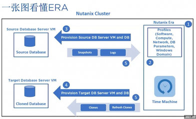 Nutanix Era榮膺CBI年度創(chuàng)新產(chǎn)品獎，引領一鍵式數(shù)據(jù)庫服務新紀元